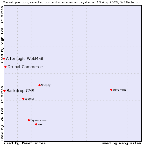 Market position of Drupal Commerce vs. Backdrop CMS vs. AfterLogic WebMail