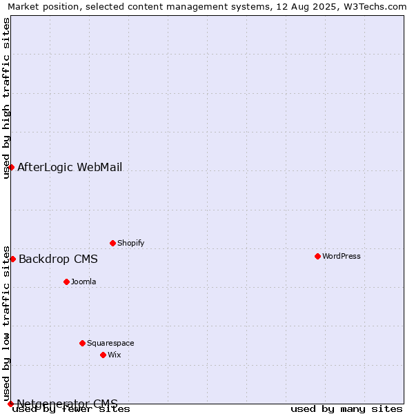 Market position of Backdrop CMS vs. AfterLogic WebMail vs. Netgenerator CMS