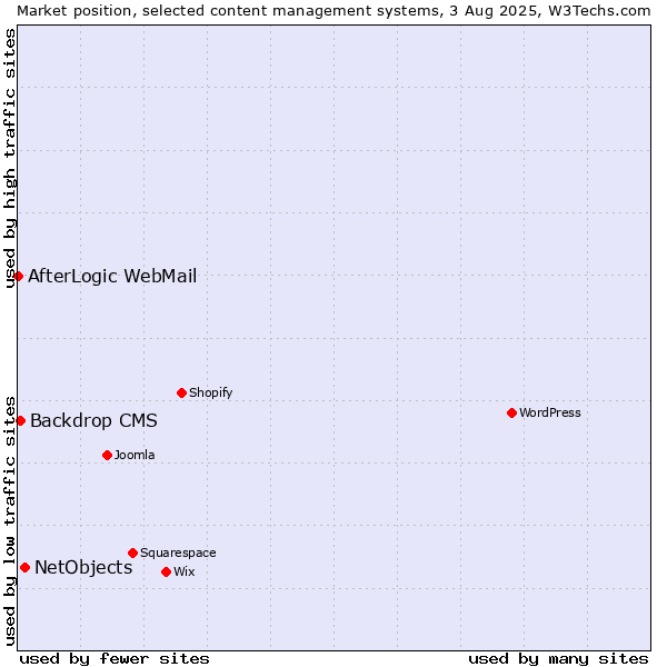 Market position of NetObjects vs. Backdrop CMS vs. AfterLogic WebMail