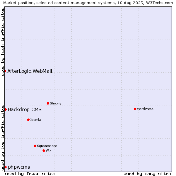 Market position of Backdrop CMS vs. phpwcms vs. AfterLogic WebMail