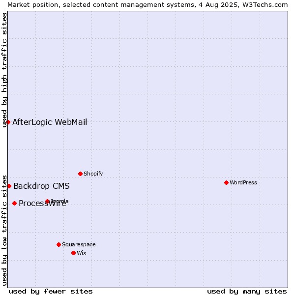 Market position of ProcessWire vs. Backdrop CMS vs. AfterLogic WebMail
