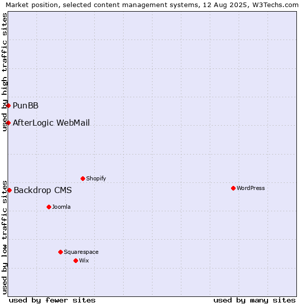 Market position of Backdrop CMS vs. PunBB vs. AfterLogic WebMail