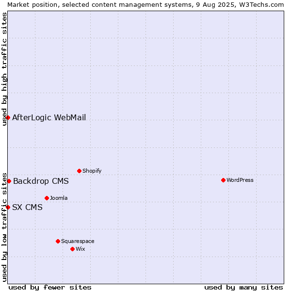Market position of Backdrop CMS vs. AfterLogic WebMail vs. SX CMS