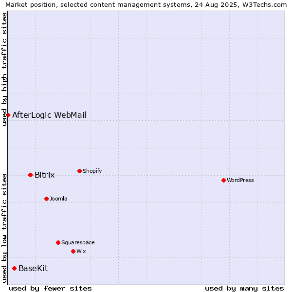 Market position of Bitrix vs. BaseKit vs. AfterLogic WebMail