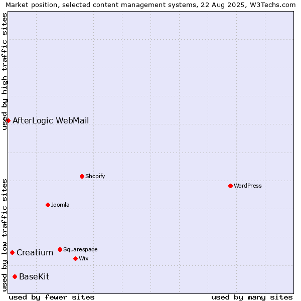 Market position of BaseKit vs. Creatium vs. AfterLogic WebMail