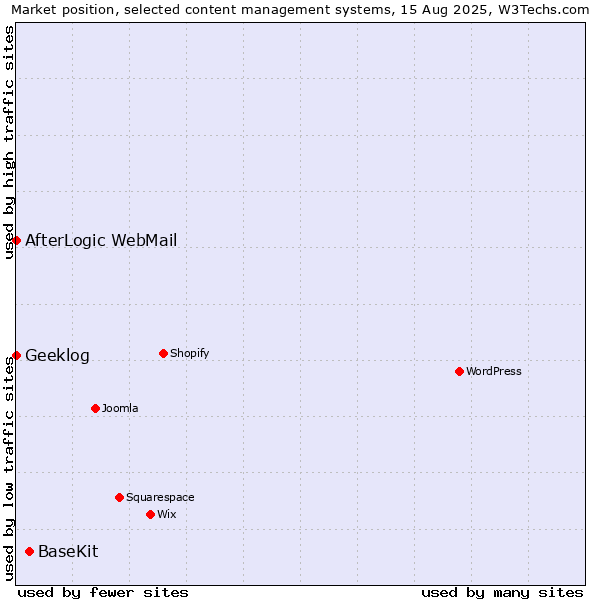 Market position of BaseKit vs. AfterLogic WebMail vs. Geeklog
