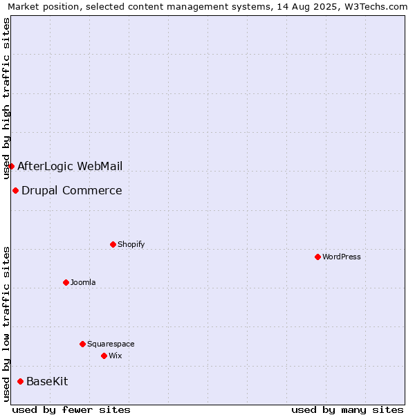 Market position of BaseKit vs. Drupal Commerce vs. AfterLogic WebMail