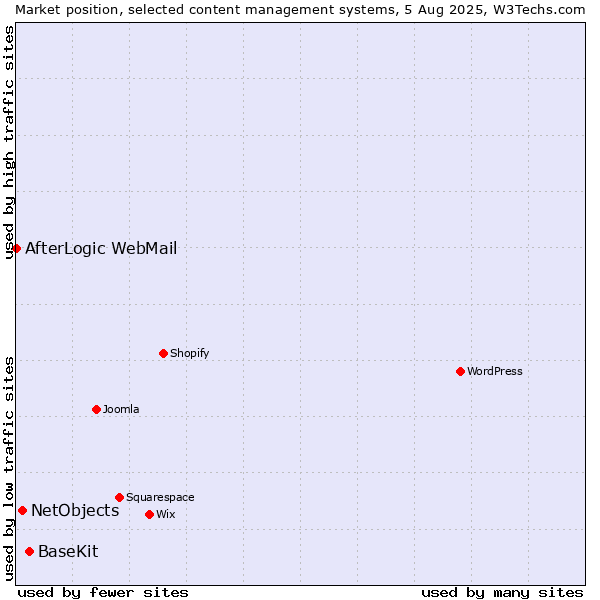 Market position of BaseKit vs. NetObjects vs. AfterLogic WebMail
