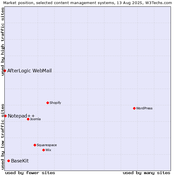 Market position of BaseKit vs. Notepad++ vs. AfterLogic WebMail