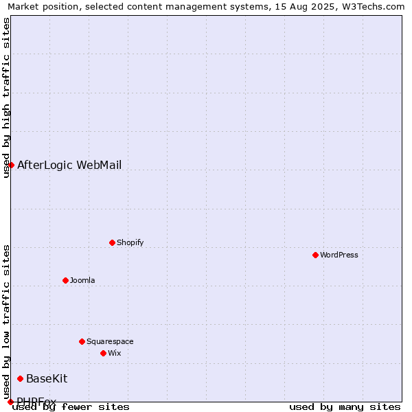 Market position of BaseKit vs. AfterLogic WebMail vs. PHPFox