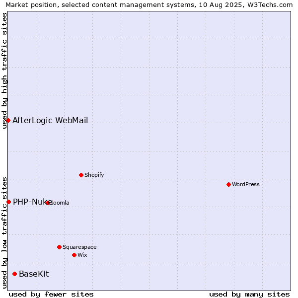Market position of BaseKit vs. PHP-Nuke vs. AfterLogic WebMail
