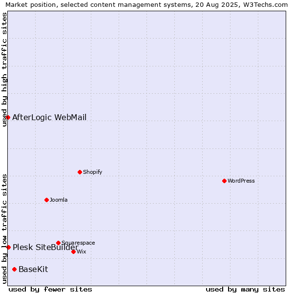 Market position of BaseKit vs. Plesk SiteBuilder vs. AfterLogic WebMail