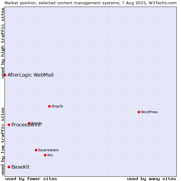 Market position of ProcessWire vs. BaseKit vs. AfterLogic WebMail