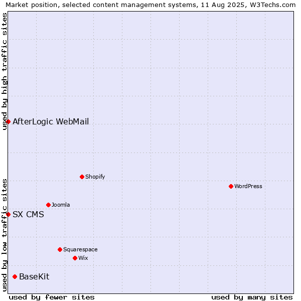 Market position of BaseKit vs. AfterLogic WebMail vs. SX CMS