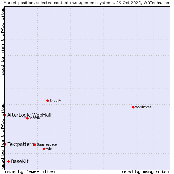 Market position of BaseKit vs. Textpattern vs. AfterLogic WebMail