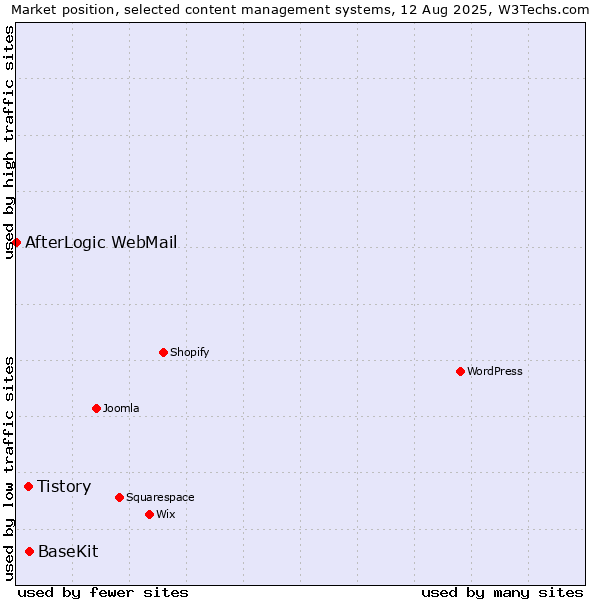 Market position of BaseKit vs. Tistory vs. AfterLogic WebMail