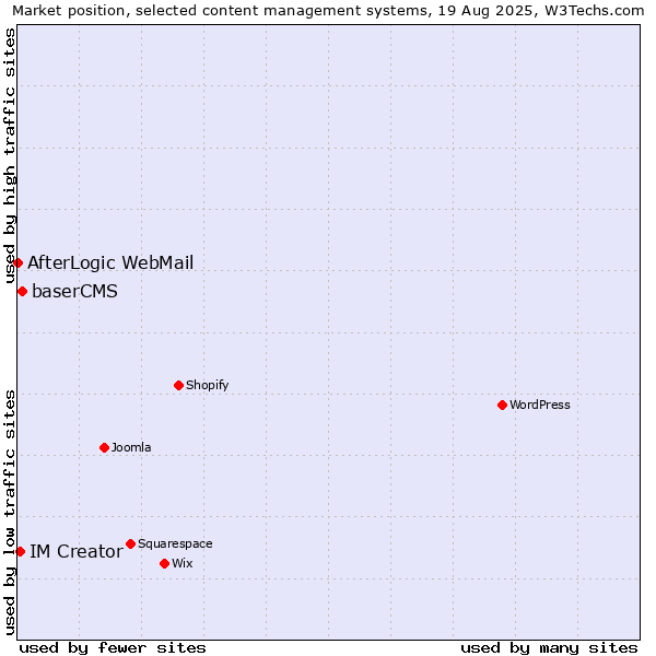 Market position of baserCMS vs. IM Creator vs. AfterLogic WebMail