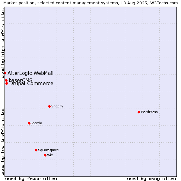 Market position of Drupal Commerce vs. baserCMS vs. AfterLogic WebMail