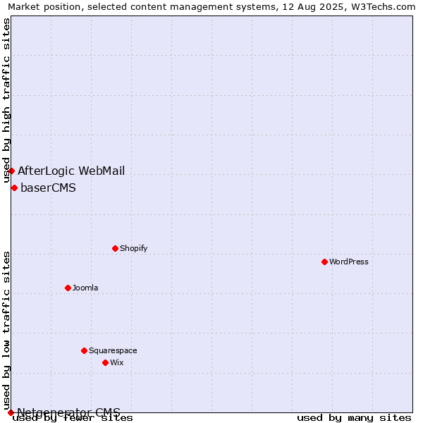 Market position of baserCMS vs. AfterLogic WebMail vs. Netgenerator CMS
