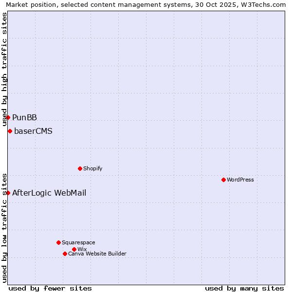 Market position of baserCMS vs. PunBB vs. AfterLogic WebMail