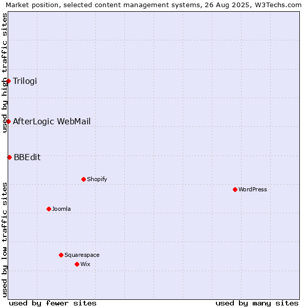 Market position of BBEdit vs. Trilogi vs. AfterLogic WebMail