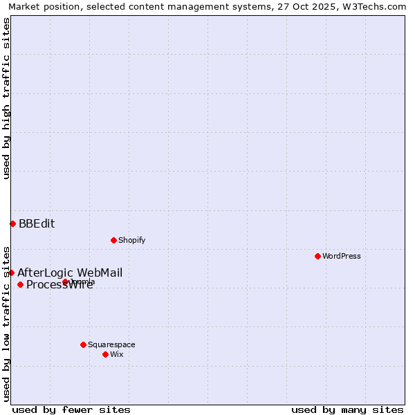 Market position of ProcessWire vs. BBEdit vs. AfterLogic WebMail