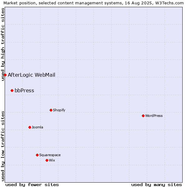 Market position of bbPress vs. AfterLogic WebMail