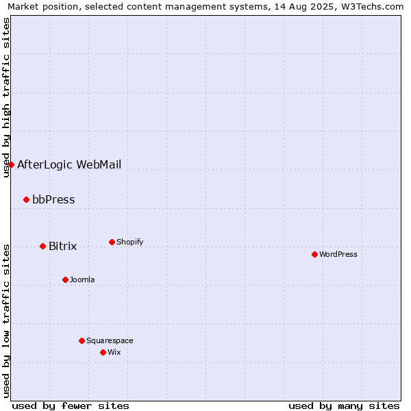 Market position of Bitrix vs. bbPress vs. AfterLogic WebMail
