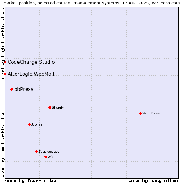 Market position of bbPress vs. CodeCharge Studio vs. AfterLogic WebMail
