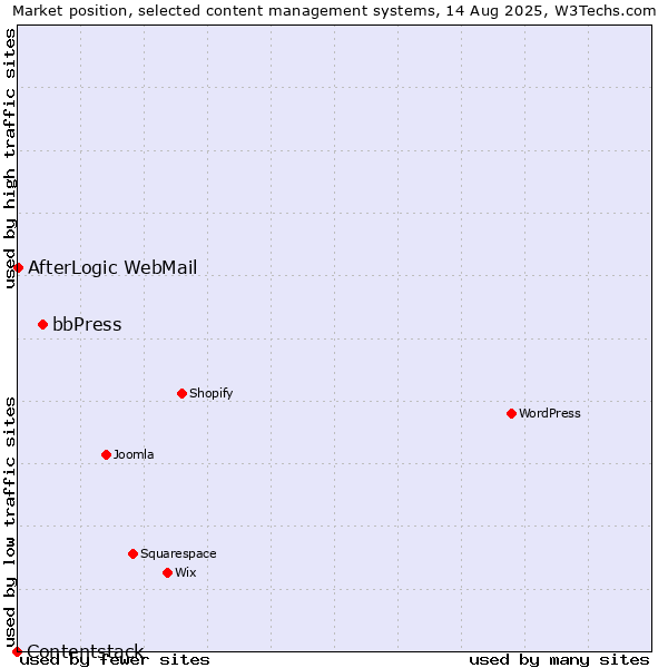 Market position of bbPress vs. AfterLogic WebMail vs. Contentstack