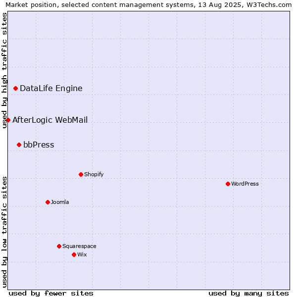 Market position of bbPress vs. DataLife Engine vs. AfterLogic WebMail