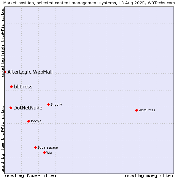 Market position of bbPress vs. DotNetNuke vs. AfterLogic WebMail