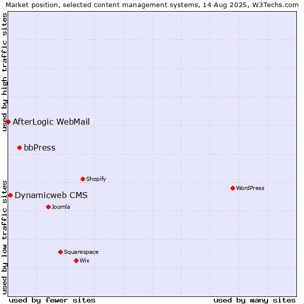 Market position of bbPress vs. Dynamicweb CMS vs. AfterLogic WebMail