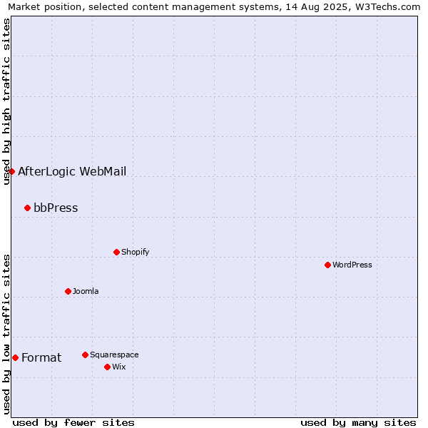 Market position of bbPress vs. Format vs. AfterLogic WebMail