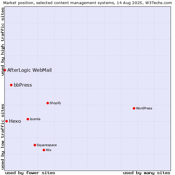 Market position of bbPress vs. Hexo vs. AfterLogic WebMail