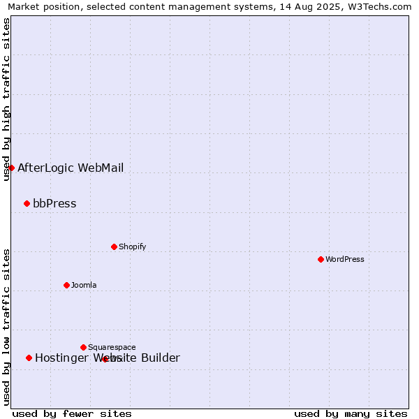 Market position of Hostinger Website Builder vs. bbPress vs. AfterLogic WebMail