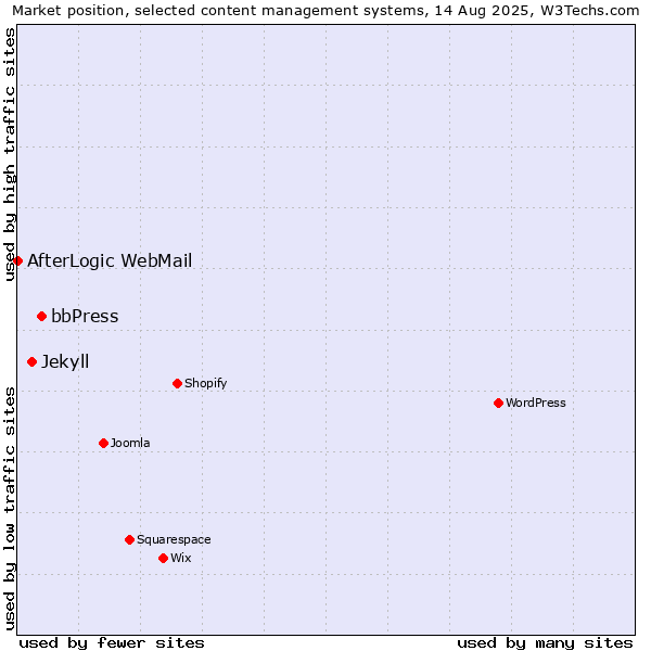 Market position of bbPress vs. Jekyll vs. AfterLogic WebMail