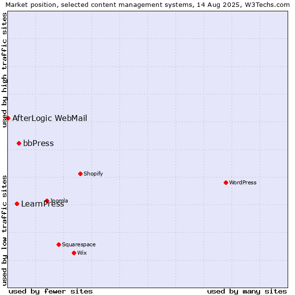 Market position of bbPress vs. LearnPress vs. AfterLogic WebMail