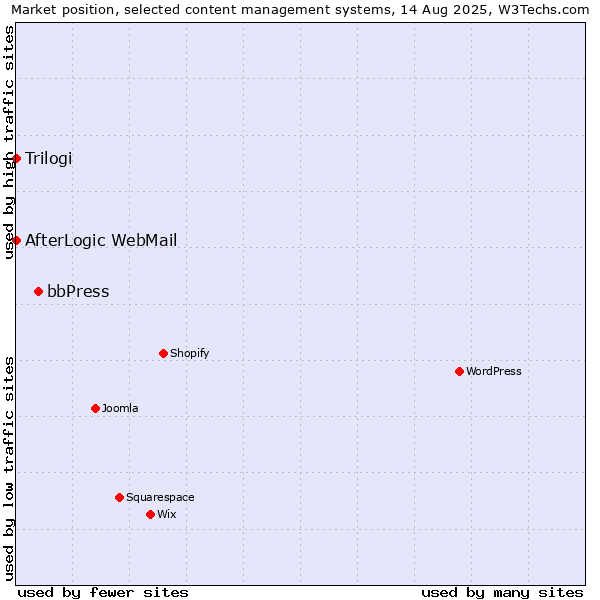 Market position of bbPress vs. Trilogi vs. AfterLogic WebMail