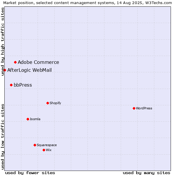 Market position of Adobe Commerce vs. bbPress vs. AfterLogic WebMail