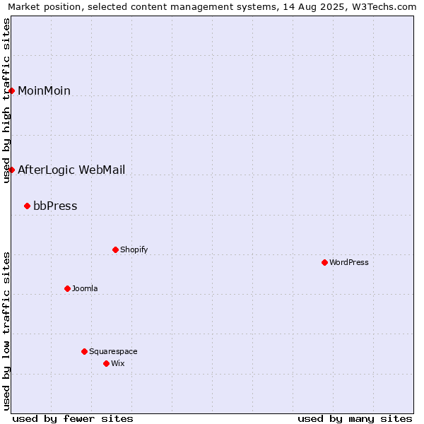 Market position of bbPress vs. MoinMoin vs. AfterLogic WebMail