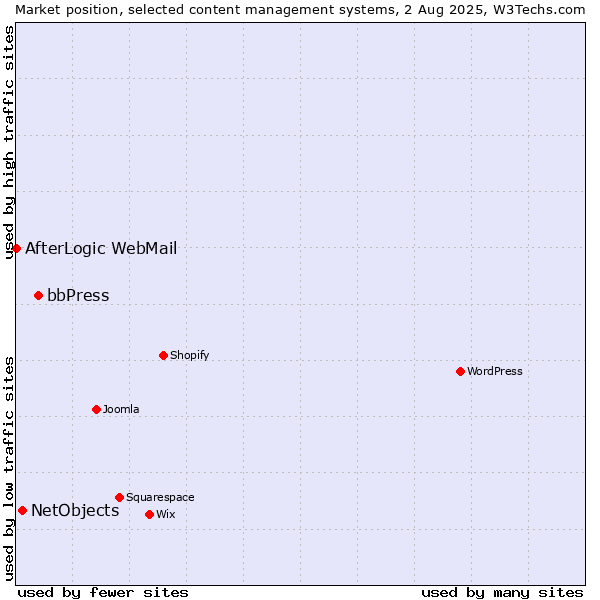 Market position of bbPress vs. NetObjects vs. AfterLogic WebMail
