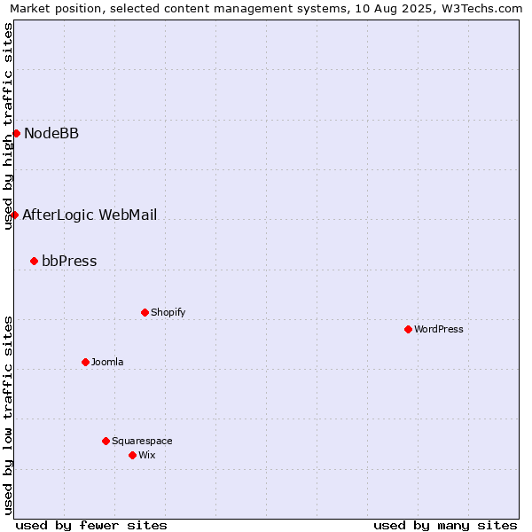 Market position of bbPress vs. NodeBB vs. AfterLogic WebMail