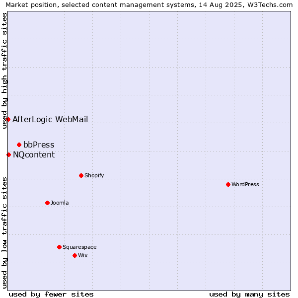 Market position of bbPress vs. NQcontent vs. AfterLogic WebMail