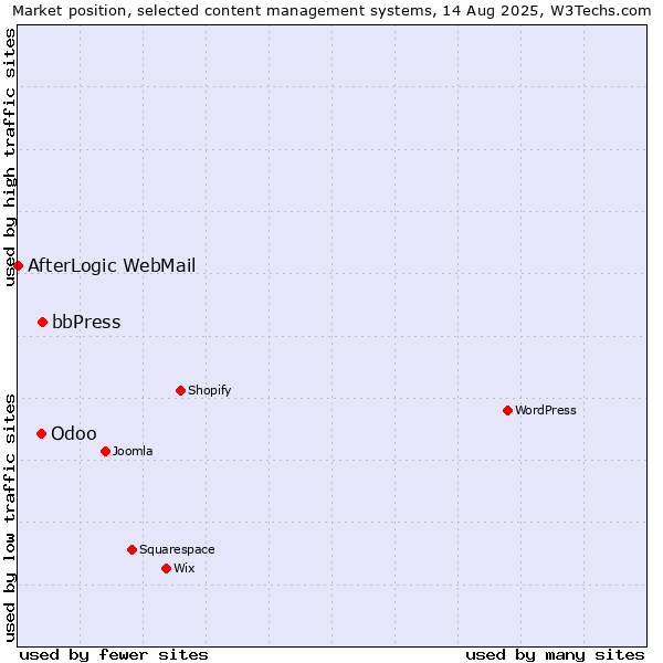Market position of bbPress vs. Odoo vs. AfterLogic WebMail