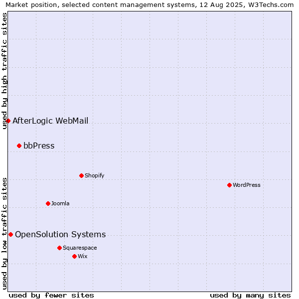 Market position of bbPress vs. OpenSolution Systems vs. AfterLogic WebMail