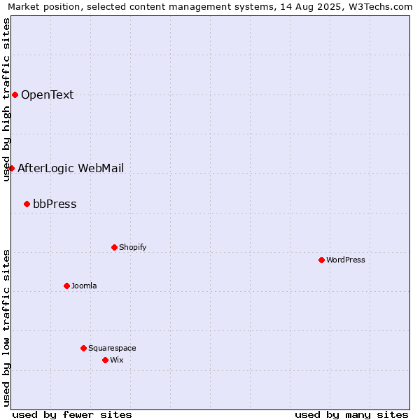 Market position of bbPress vs. OpenText vs. AfterLogic WebMail