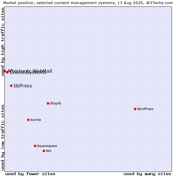 Market position of bbPress vs. Oracle Systems vs. AfterLogic WebMail
