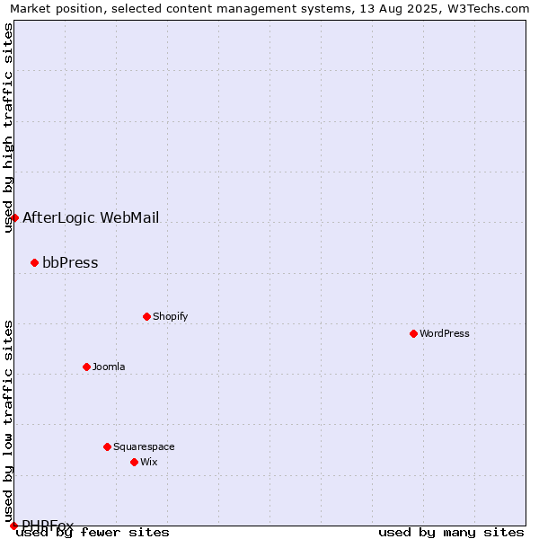 Market position of bbPress vs. AfterLogic WebMail vs. PHPFox