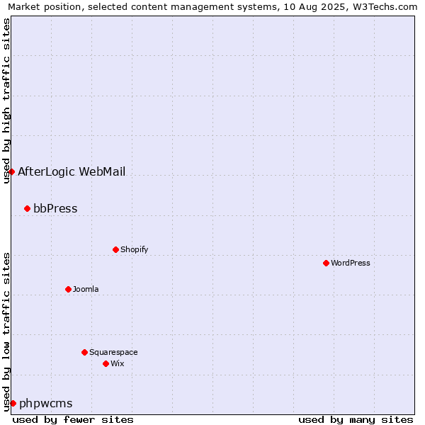 Market position of bbPress vs. phpwcms vs. AfterLogic WebMail